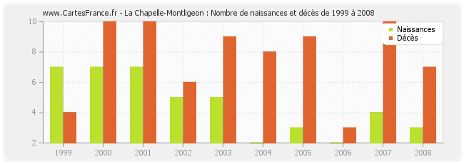 La Chapelle-Montligeon : Nombre de naissances et décès de 1999 à 2008